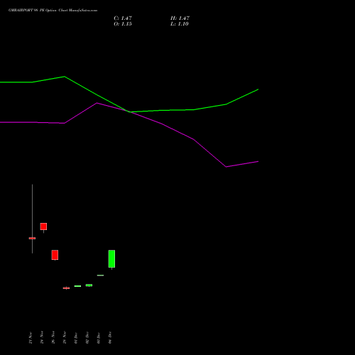 Live GMRAIRPORT 98 PE (PUT) 27 January 2026 options price chart analysis Gmr Airports Limited 