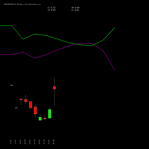 GMRAIRPORT 98 PE (PUT) 30 March 2026 options price chart analysis Gmr Airports Limited 