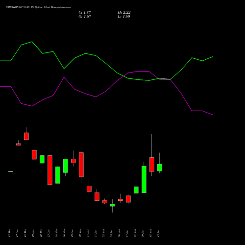 GMRAIRPORT 99.00 PE (PUT) 27 January 2026 options price chart analysis Gmr Airports Limited 