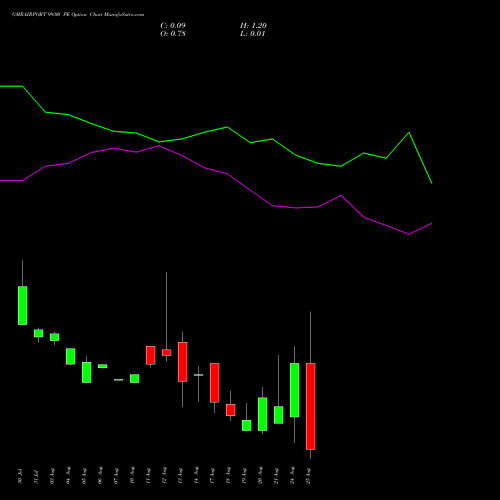 GMRAIRPORT 99.00 PE (PUT) 25 August 2026 options price chart analysis Gmr Airports Limited 