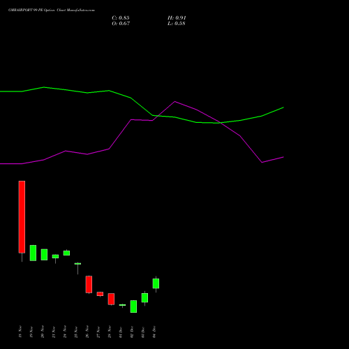 Live GMRAIRPORT 99 PE (PUT) 30 December 2025 options price chart analysis Gmr Airports Limited 