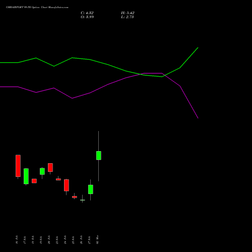 GMRAIRPORT 99 PE (PUT) 30 March 2026 options price chart analysis Gmr Airports Limited 