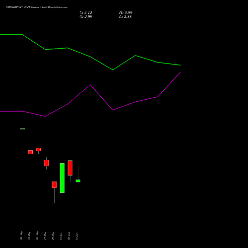 GMRAIRPORT 99 PE (PUT) 30 June 2026 options price chart analysis Gmr Airports Limited 