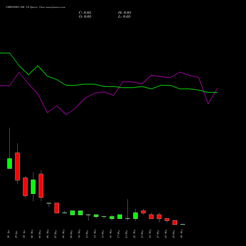 GMRINFRA 100 CE CALL indicators chart analysis GMR Infrastructure Limited options price chart strike 100 CALL