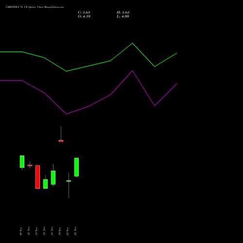 GMRINFRA 74 CE CALL indicators chart analysis GMR Infrastructure Limited options price chart strike 74 CALL