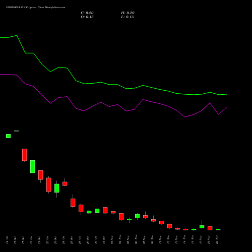 GMRINFRA 85 CE CALL indicators chart analysis GMR Infrastructure Limited options price chart strike 85 CALL