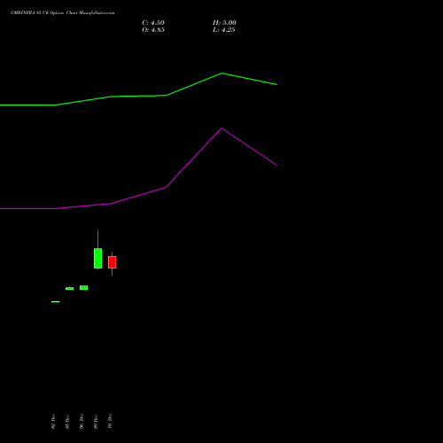 GMRINFRA 85 CE CALL indicators chart analysis GMR Infrastructure Limited options price chart strike 85 CALL