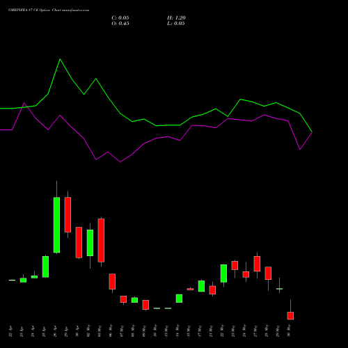 GMRINFRA 87 CE CALL indicators chart analysis GMR Infrastructure Limited options price chart strike 87 CALL