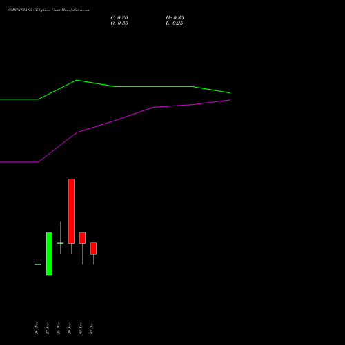 GMRINFRA 93 CE CALL indicators chart analysis GMR Infrastructure Limited options price chart strike 93 CALL