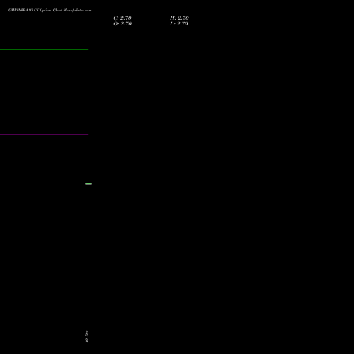 GMRINFRA 93 CE CALL indicators chart analysis GMR Infrastructure Limited options price chart strike 93 CALL