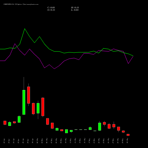 GMRINFRA 94 CE CALL indicators chart analysis GMR Infrastructure Limited options price chart strike 94 CALL