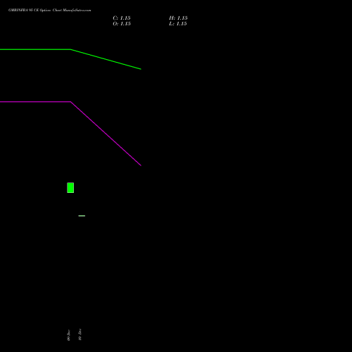 GMRINFRA 95 CE CALL indicators chart analysis GMR Infrastructure Limited options price chart strike 95 CALL
