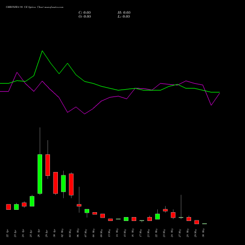 GMRINFRA 98 CE CALL indicators chart analysis GMR Infrastructure Limited options price chart strike 98 CALL