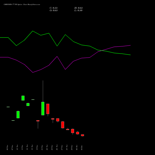 GMRINFRA 77 PE PUT indicators chart analysis GMR Infrastructure Limited options price chart strike 77 PUT