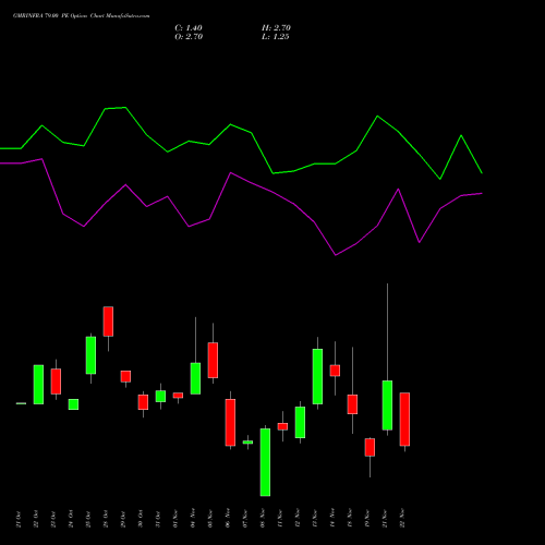 GMRINFRA 79.00 PE PUT indicators chart analysis GMR Infrastructure Limited options price chart strike 79.00 PUT