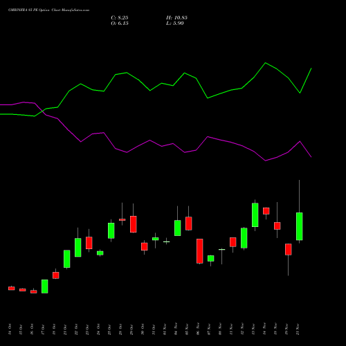 GMRINFRA 85 PE PUT indicators chart analysis GMR Infrastructure Limited options price chart strike 85 PUT