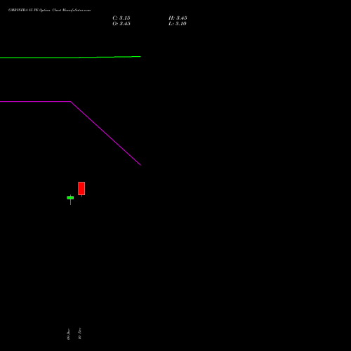 GMRINFRA 85 PE PUT indicators chart analysis GMR Infrastructure Limited options price chart strike 85 PUT