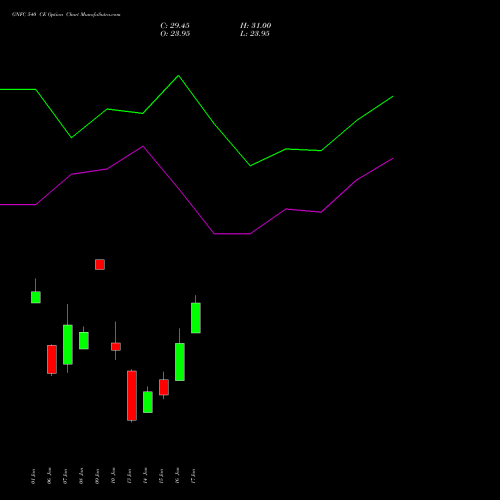 GNFC 540 CE CALL indicators chart analysis Gujarat Narmada Valley Fertilizers and Chemicals Limited options price chart strike 540 CALL