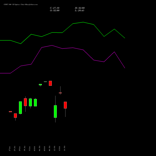 GNFC 540 CE CALL indicators chart analysis Gujarat Narmada Valley Fertilizers and Chemicals Limited options price chart strike 540 CALL