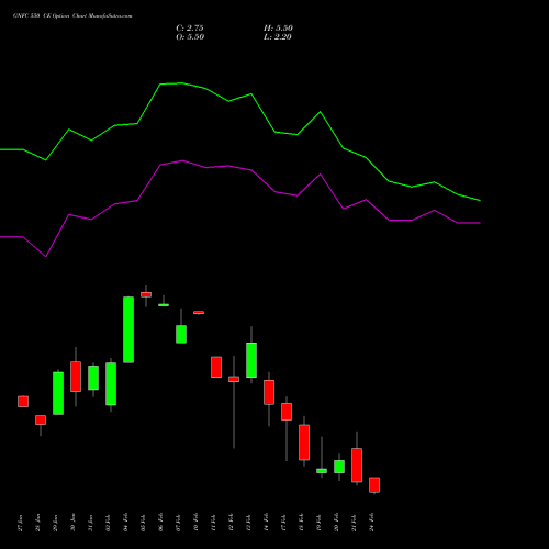 GNFC 550 CE CALL indicators chart analysis Gujarat Narmada Valley Fertilizers and Chemicals Limited options price chart strike 550 CALL