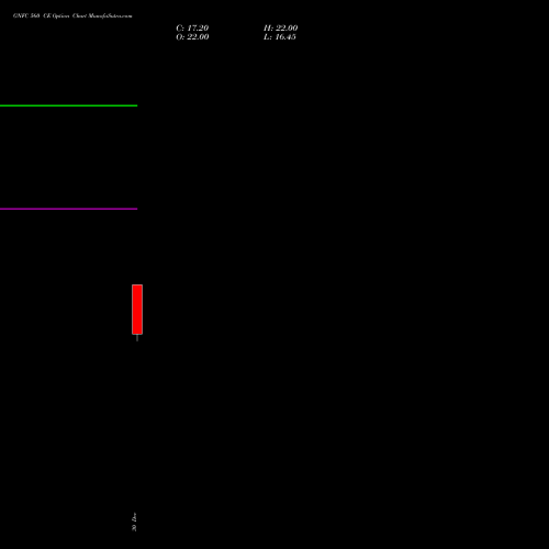 GNFC 560 CE CALL indicators chart analysis Gujarat Narmada Valley Fertilizers and Chemicals Limited options price chart strike 560 CALL