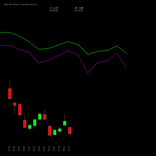 GNFC 590 CE CALL indicators chart analysis Gujarat Narmada Valley Fertilizers and Chemicals Limited options price chart strike 590 CALL