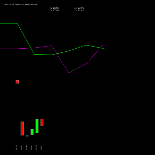 GNFC 610 CE CALL indicators chart analysis Gujarat Narmada Valley Fertilizers and Chemicals Limited options price chart strike 610 CALL