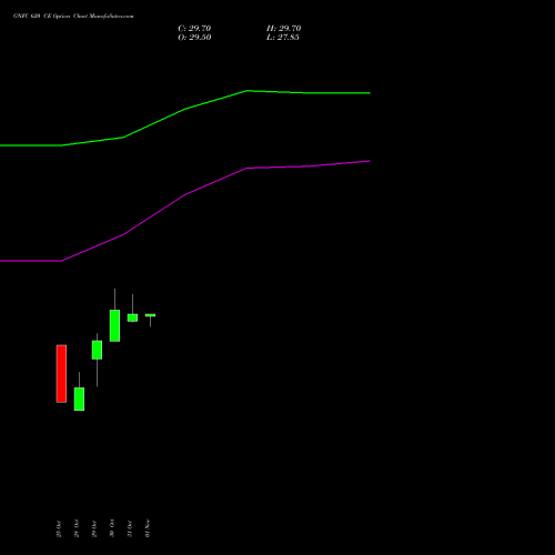 GNFC 620 CE CALL indicators chart analysis Gujarat Narmada Valley Fertilizers and Chemicals Limited options price chart strike 620 CALL