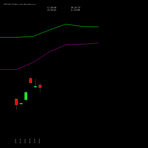 GNFC 630 CE CALL indicators chart analysis Gujarat Narmada Valley Fertilizers and Chemicals Limited options price chart strike 630 CALL
