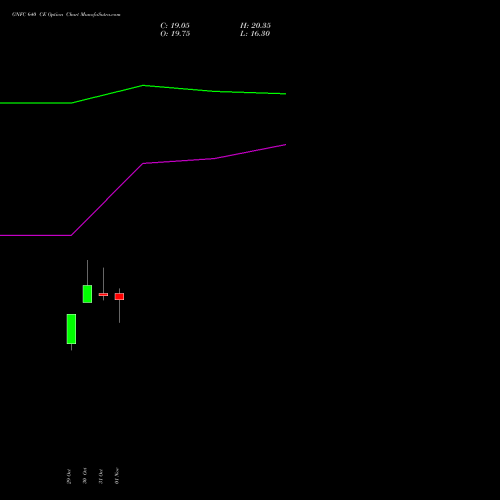 GNFC 640 CE CALL indicators chart analysis Gujarat Narmada Valley Fertilizers and Chemicals Limited options price chart strike 640 CALL