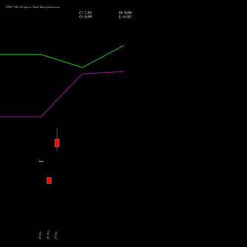 GNFC 740 CE CALL indicators chart analysis Gujarat Narmada Valley Fertilizers and Chemicals Limited options price chart strike 740 CALL