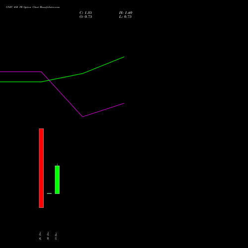 GNFC 480 PE PUT indicators chart analysis Gujarat Narmada Valley Fertilizers and Chemicals Limited options price chart strike 480 PUT