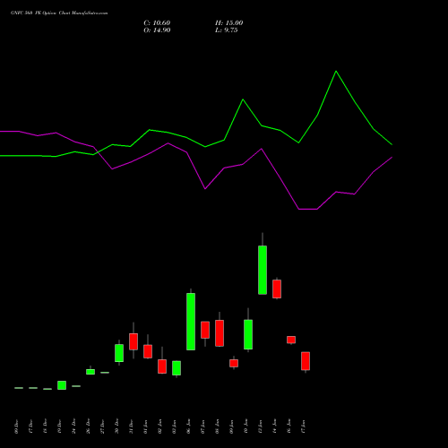 GNFC 560 PE PUT indicators chart analysis Gujarat Narmada Valley Fertilizers and Chemicals Limited options price chart strike 560 PUT