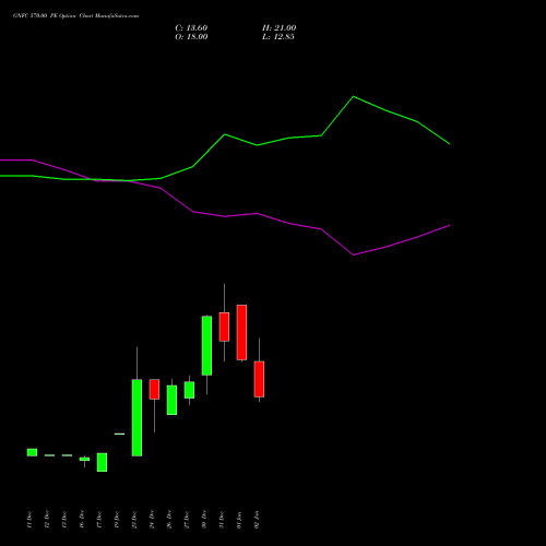 GNFC 570.00 PE PUT indicators chart analysis Gujarat Narmada Valley Fertilizers and Chemicals Limited options price chart strike 570.00 PUT