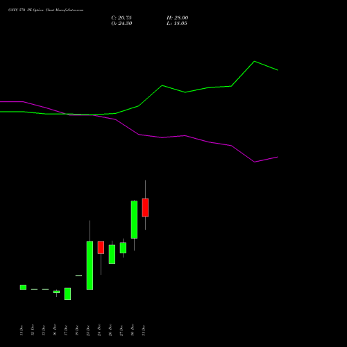 GNFC 570 PE PUT indicators chart analysis Gujarat Narmada Valley Fertilizers and Chemicals Limited options price chart strike 570 PUT
