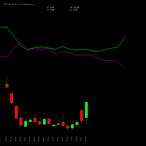 GNFC 590 PE PUT indicators chart analysis Gujarat Narmada Valley Fertilizers and Chemicals Limited options price chart strike 590 PUT