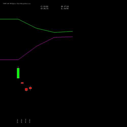 GNFC 610 PE PUT indicators chart analysis Gujarat Narmada Valley Fertilizers and Chemicals Limited options price chart strike 610 PUT