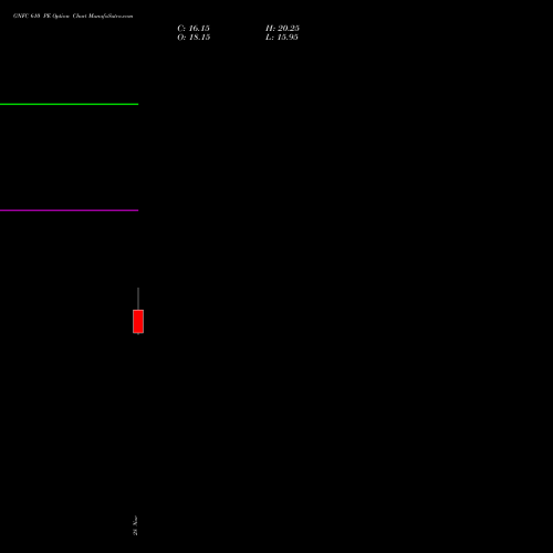 GNFC 610 PE PUT indicators chart analysis Gujarat Narmada Valley Fertilizers and Chemicals Limited options price chart strike 610 PUT