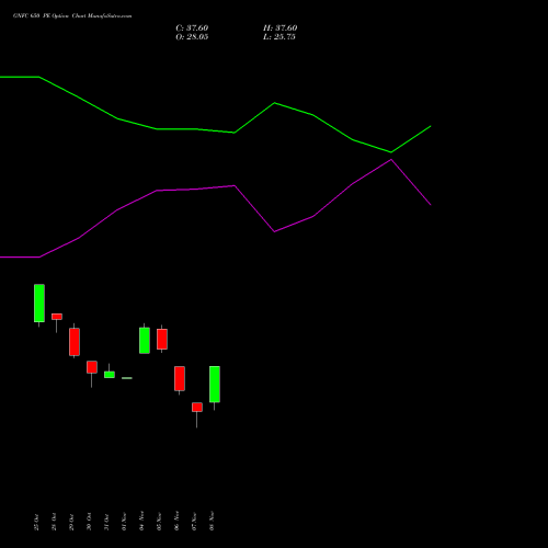 GNFC 650 PE PUT indicators chart analysis Gujarat Narmada Valley Fertilizers and Chemicals Limited options price chart strike 650 PUT