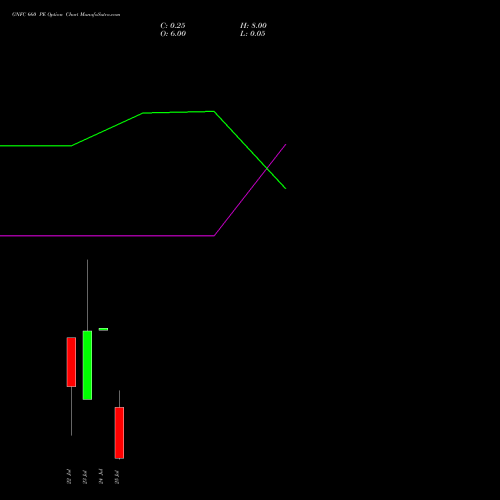 GNFC 660 PE PUT indicators chart analysis Gujarat Narmada Valley Fertilizers and Chemicals Limited options price chart strike 660 PUT