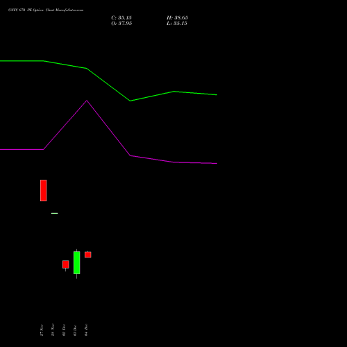 GNFC 670 PE PUT indicators chart analysis Gujarat Narmada Valley Fertilizers and Chemicals Limited options price chart strike 670 PUT