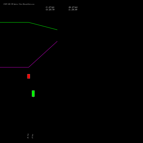 GNFC 690 PE PUT indicators chart analysis Gujarat Narmada Valley Fertilizers and Chemicals Limited options price chart strike 690 PUT