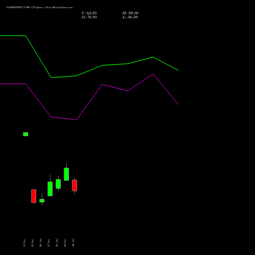 GODFRYPHLP 1700 CE (CALL) 23 November 2026 options price chart analysis Godfrey Phillips India Limited 