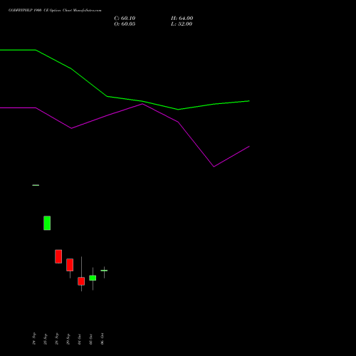 GODFRYPHLP 1900 CE (CALL) 27 October 2026 options price chart analysis Godfrey Phillips India Limited 