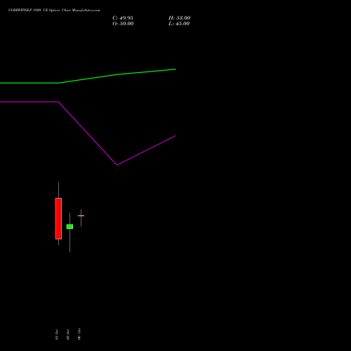 GODFRYPHLP 1920 CE (CALL) 27 October 2026 options price chart analysis Godfrey Phillips India Limited 
