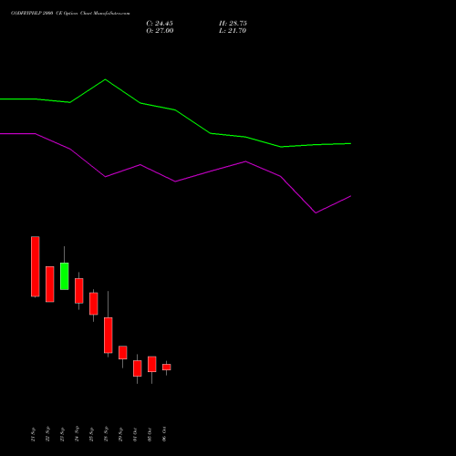 GODFRYPHLP 2000 CE (CALL) 27 October 2026 options price chart analysis Godfrey Phillips India Limited 
