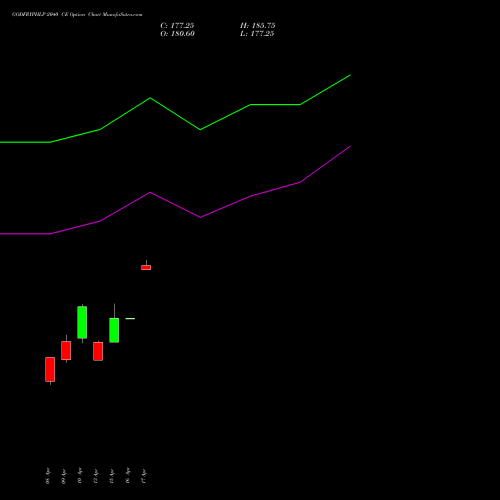 GODFRYPHLP 2040 CE (CALL) 28 April 2026 options price chart analysis Godfrey Phillips India Limited 
