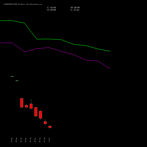 GODFRYPHLP 2050 CE (CALL) 29 September 2026 options price chart analysis Godfrey Phillips India Limited 