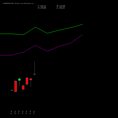 GODFRYPHLP 2080 CE (CALL) 28 April 2026 options price chart analysis Godfrey Phillips India Limited 