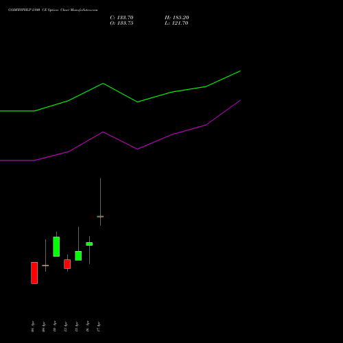 GODFRYPHLP 2100 CE (CALL) 28 April 2026 options price chart analysis Godfrey Phillips India Limited 